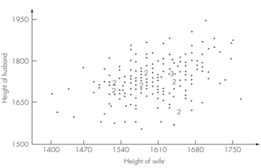 Husbands’ and Wives’ Ages and Heights Marsh (1988, p. 315) and Hand et al. (1994, pp. 179–183)...-2