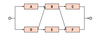 The reliability block diagram shown below is a complex system that cannot be decomposed into a...