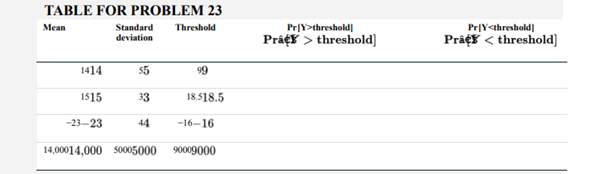 The table at the top of the page lists the means and standard deviations of several different normal...