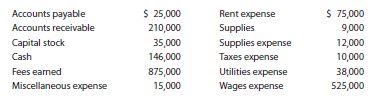 The amounts of the assets and liabilities of Wilderness Travel Service at April 30, 2014, the end of...