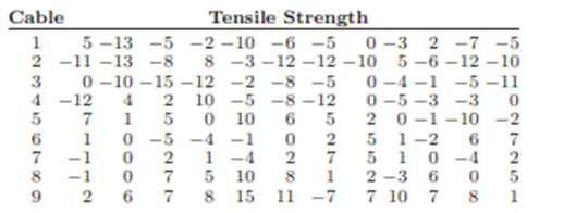 The following table gives tensile strengths (in deviations from 340) for wires taken from nine...