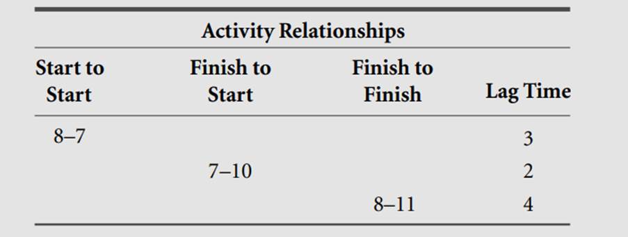 Redraw the precedence diagram of Figure 15 adding the relationships given below. Enter the early...