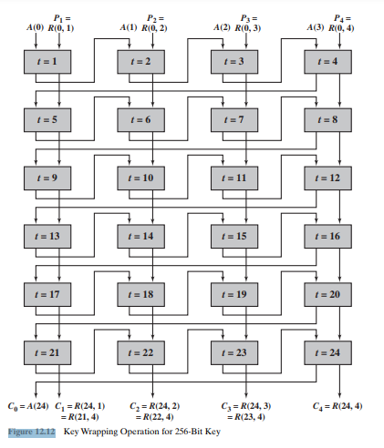 Draw figures similar to Figures 12.12 and 12.13 for the unwrap algorithm. Figures 12.12 Figures...-1