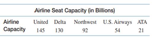 The following data represent the seat capacity for major airlines on an annual basis: a. Construct a...