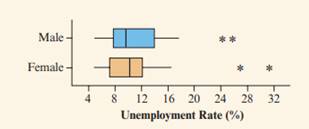 The side-by-side box plots below show the unemployment rate among 15- to 24-year-olds in 28 European...