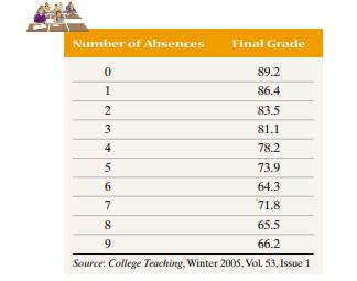 Attending Class, the following data represent the number of days absent and the final grade for a...