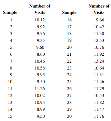 The number of visits (in millions) on a Web site is recorded every day. The following table shows...