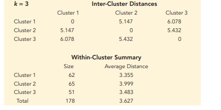 k-Means Clustering of Wines. Amanda Boleyn, an entrepreneur who recently sold her start-up for a...-4