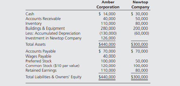 Amber Corporation holds 70 percent of Newtop Company’s voting common shares but none of its...