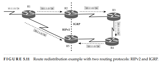 Consider the route redistribution example shown in Figure 5.11. Assume that networks have converged....