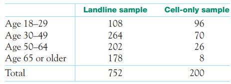 Cell-only versus landline users. We suspect that people who rely entirely on S T E P cell phones...