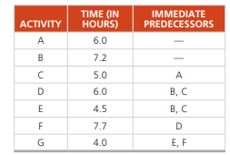 Task time estimates for the modification of an assembly line at Jim Goodale’s Carbondale, Illinois,...