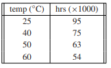 The expected lifetime of an industrial fan when operated at the listed temperature is shown in the...