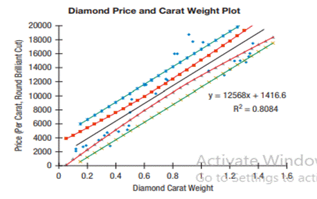 Diamond. A diamond is always sold based on its certification and quality which is based on its...