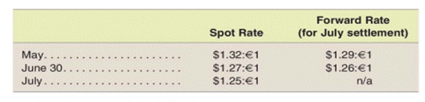 Use of futures contracts to hedge a receivable denominated in a foreign currency In May, our company...