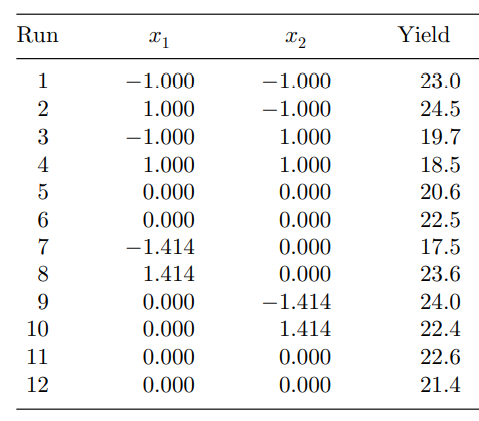 An experiment involving two factors was designed to be a rotatable CCD. The actual design plan and...