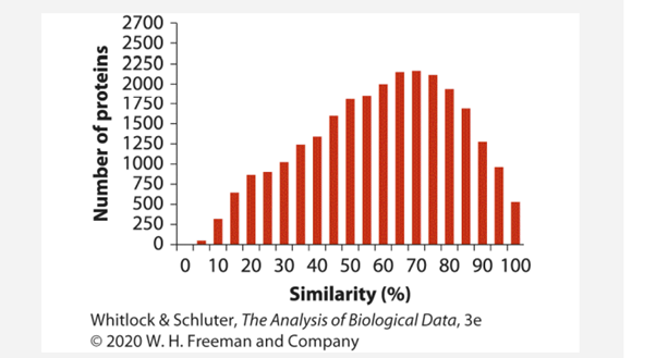 Spot the flaw. Examine the following figure, which displays the frequency distribution of similarity...