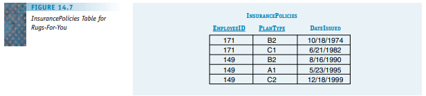 Using the InsurancePolicies table of Figure 14.7, write an SQL query to find all the employee IDs...