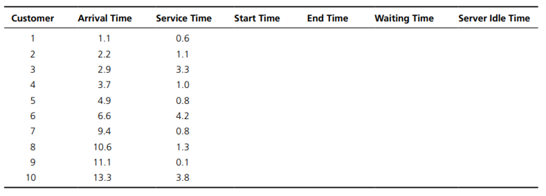 Complete the following table for a queuing simulation.