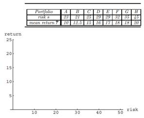 (a) Carefully plot the following risky portfolios on the graph below, with risk s plotted on the x...