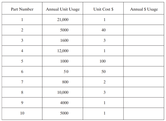 Over the past year, a company has sold the following ten items. The following table shows the annual...