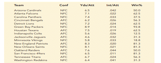 NFL Winning Percentage. The National Football League (NFL) records a variety of performance data for...