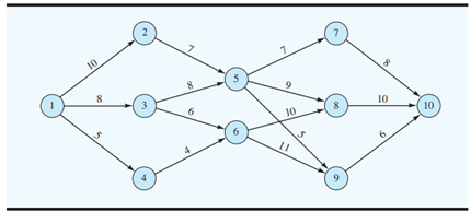 Consider the following network. The numbers above each arc represent the distance between the...