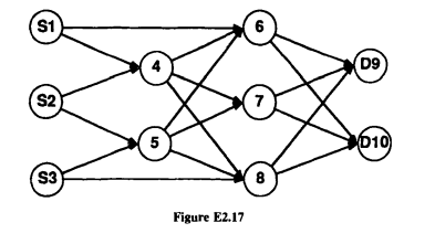 Consider the problem of finding the maximum flow through a network from a set of supply points to a...-1