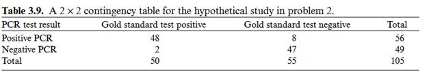 You are asked to interpret a PCR HIV test in an asymptomatic man whose test was positive when he...-1