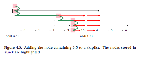 A finger in a skiplist is an array that stores the sequence of nodes on a search path at which the...