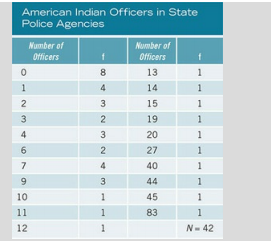 The following frequency distribution shows LEMAS data on the number of American Indian officers...