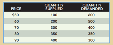 Ty manufactures dolls. The market-day supply curve for dolls is vertical because a. Ty is very...