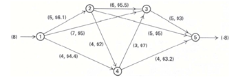 Consider the following minimum-cost flow model: We wish to send eight units from node 1 to node 5 at...-1