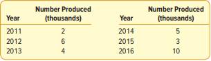 Determine a three-year moving average for the sales of Waccamaw Machine Tool Inc. Plot both the...