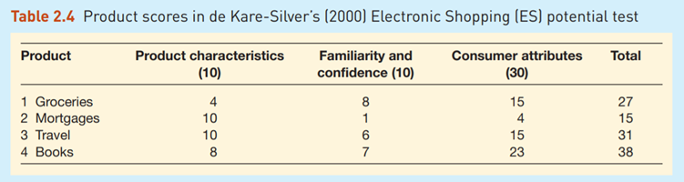 Case The Electronic Shopping or ES Test The ES Test was developed by de Kare-Silver (2000) to assess...