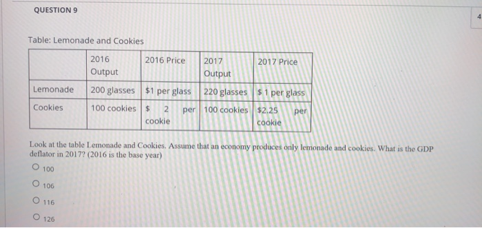 QUESTION 9 Table: Lemonade and Cookies 2016 2016 Price 2017 2017 Price Output Output 200 glasses $1...