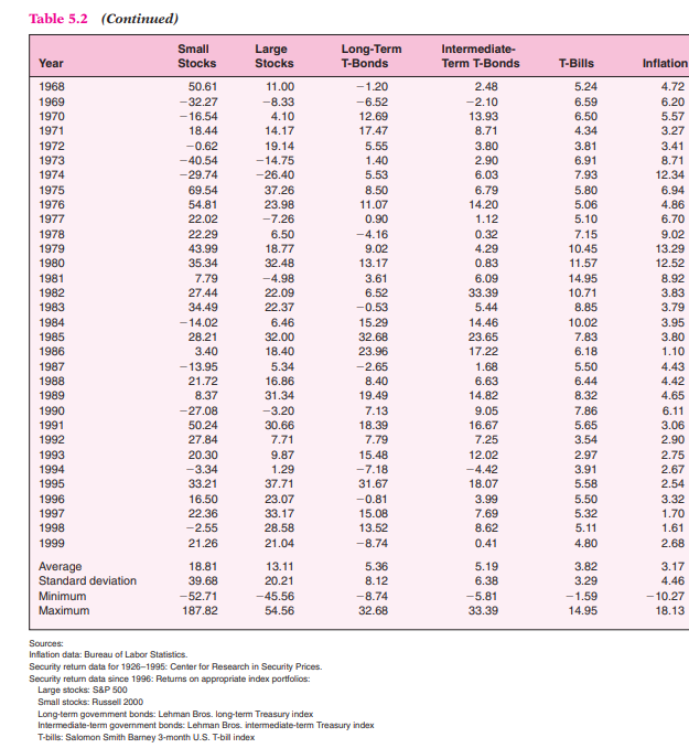 Using the historical risk premiums as your guide, what would be your estimate of the expected annual...-2