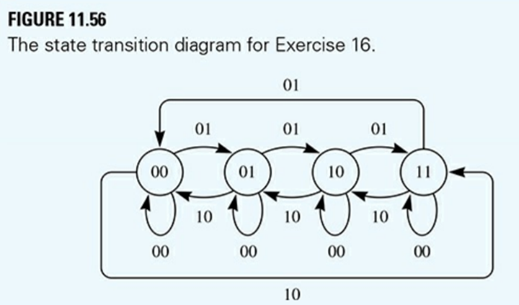 FIGURE 11.56 is a state transition diagram for a sequential circuit with two flip-flops and two...