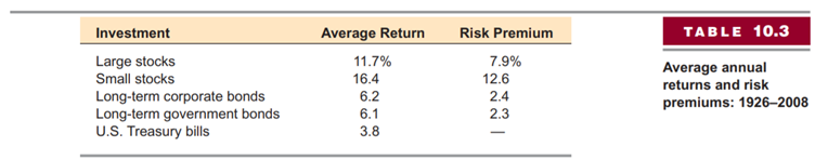 Expected Return You want to find the expected return for Honeywell using the CAPM. First, you need...