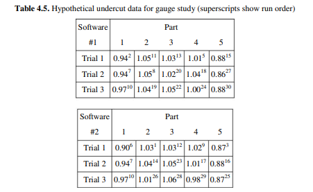 Suppose R&R = 32.0 and Part = 89.0. Calculate and interpret the %R&R. A weld engineer is analyzing...