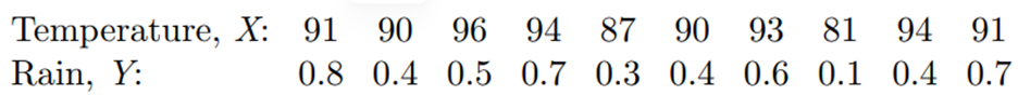 Refer to Problem 5. (a) What is the estimate of s2? (b) Find 99% confidence intervals for ß0 and ß1....