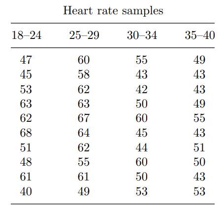 The following data shows measurements of resting heart rates of males for four age groups: Test the...