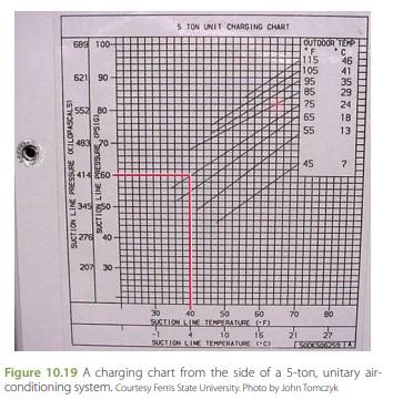 When using the charging chart in Figure 10.19, if the outdoor ambient temperature is 85°F and the...