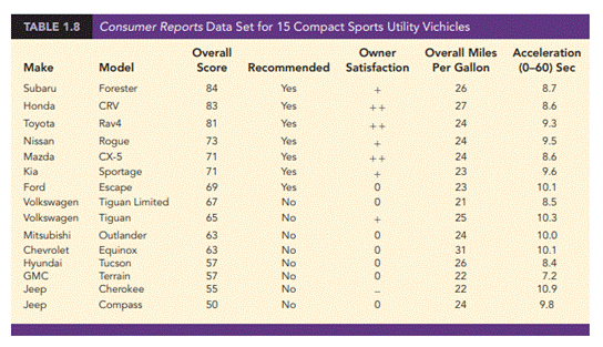 Comparing Compact SUVs. Consumer Reports evaluates products for consumers. The file CompactSUV...