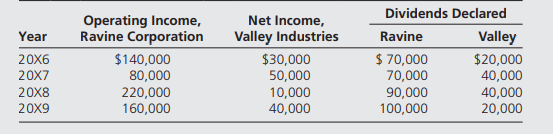 Ravine Corporation purchased 30 percent ownership of Valley Industries for $90,000 on January 1,...