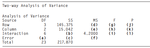 The following MINITAB output is for a two-way ANOVA. Something went wrong with the printer, and some...