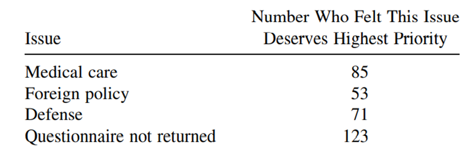 A congressional representative circulates a questionnaire to all constituents to determine which...-2