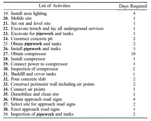 Construct a project schedule for the gas bar described when the project starts on December 1, 1983....-3