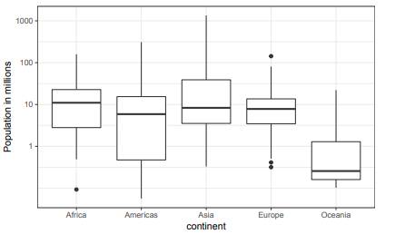 Study the following boxplots showing population sizes by country: Which continent has the country...