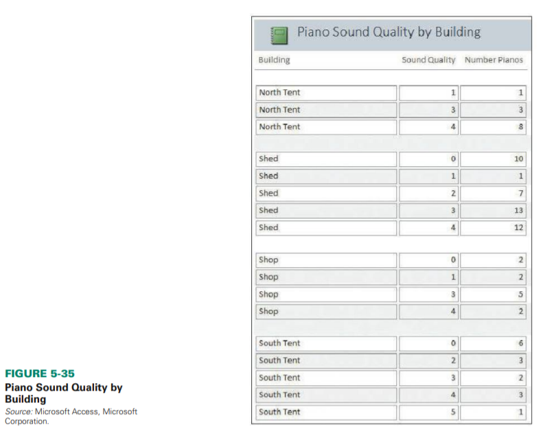 Using the data in Figure 5- 35, draw conclusions about the effect of location on piano sound...